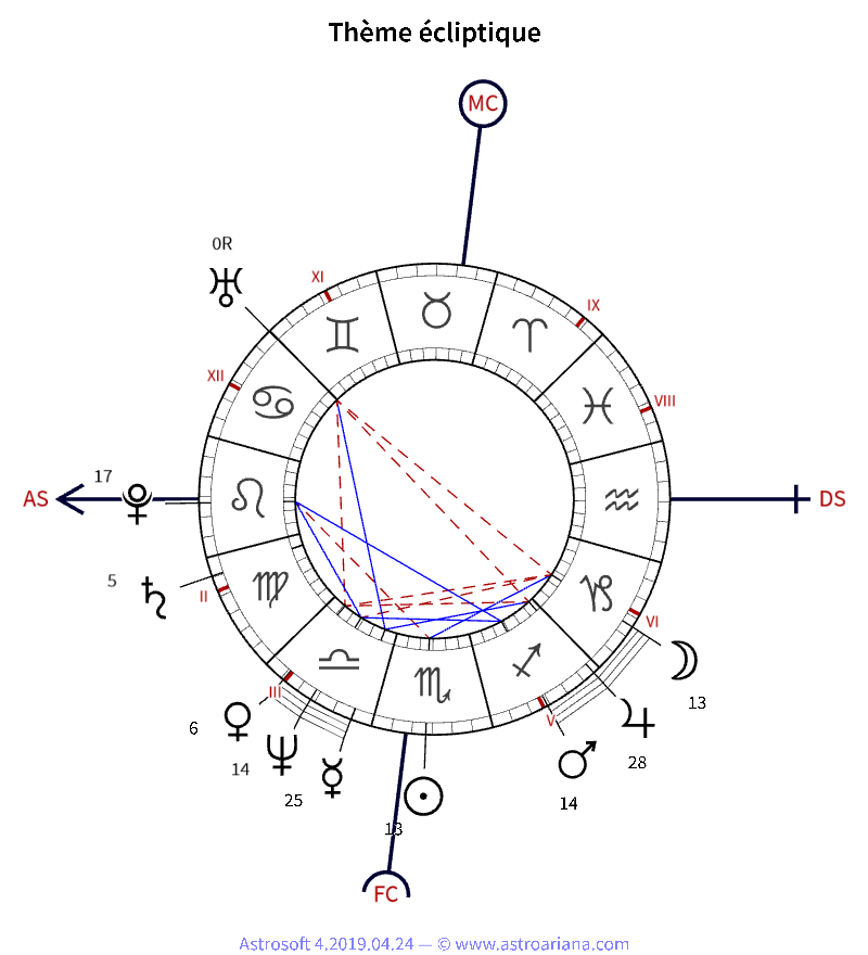 Thème de naissance pour Bernard-Henri Lévy — Thème écliptique — AstroAriana